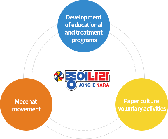 교육 및 프로그램 개발 / 메세나 운동 / 종이문화 봉사활동